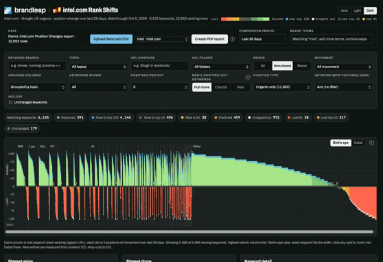 RankShifts Brandleap preview with illustrative Fieldwork partner-brand overlay