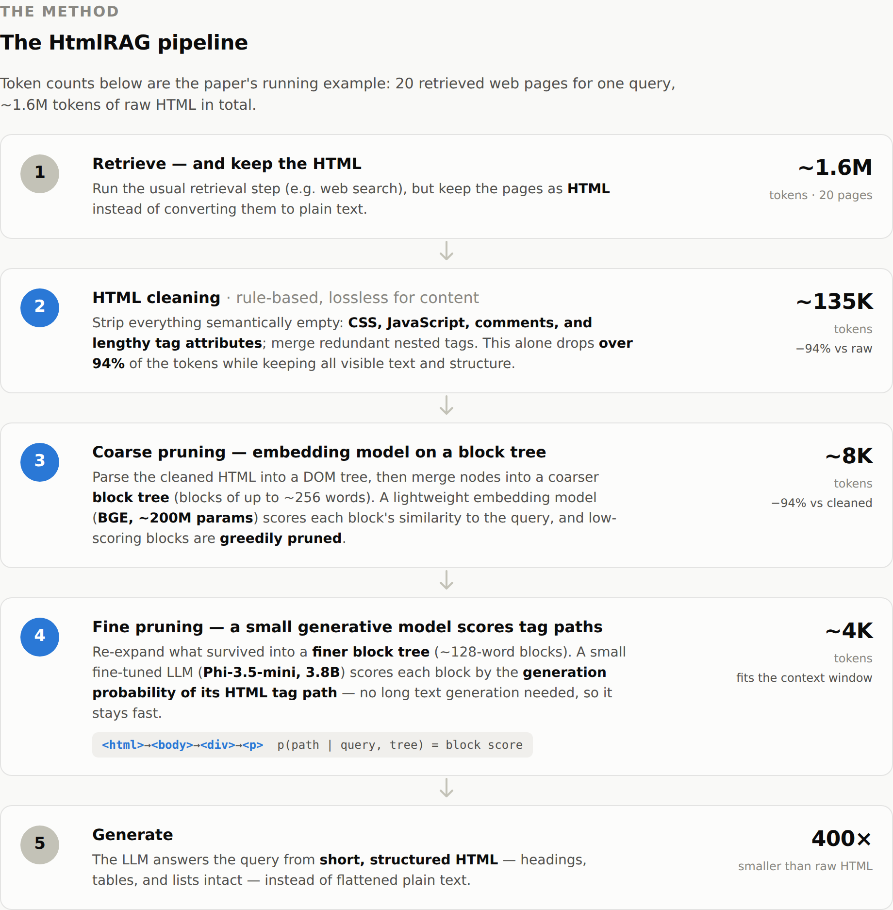 The five-stage HtmlRAG pipeline with token counts at each step