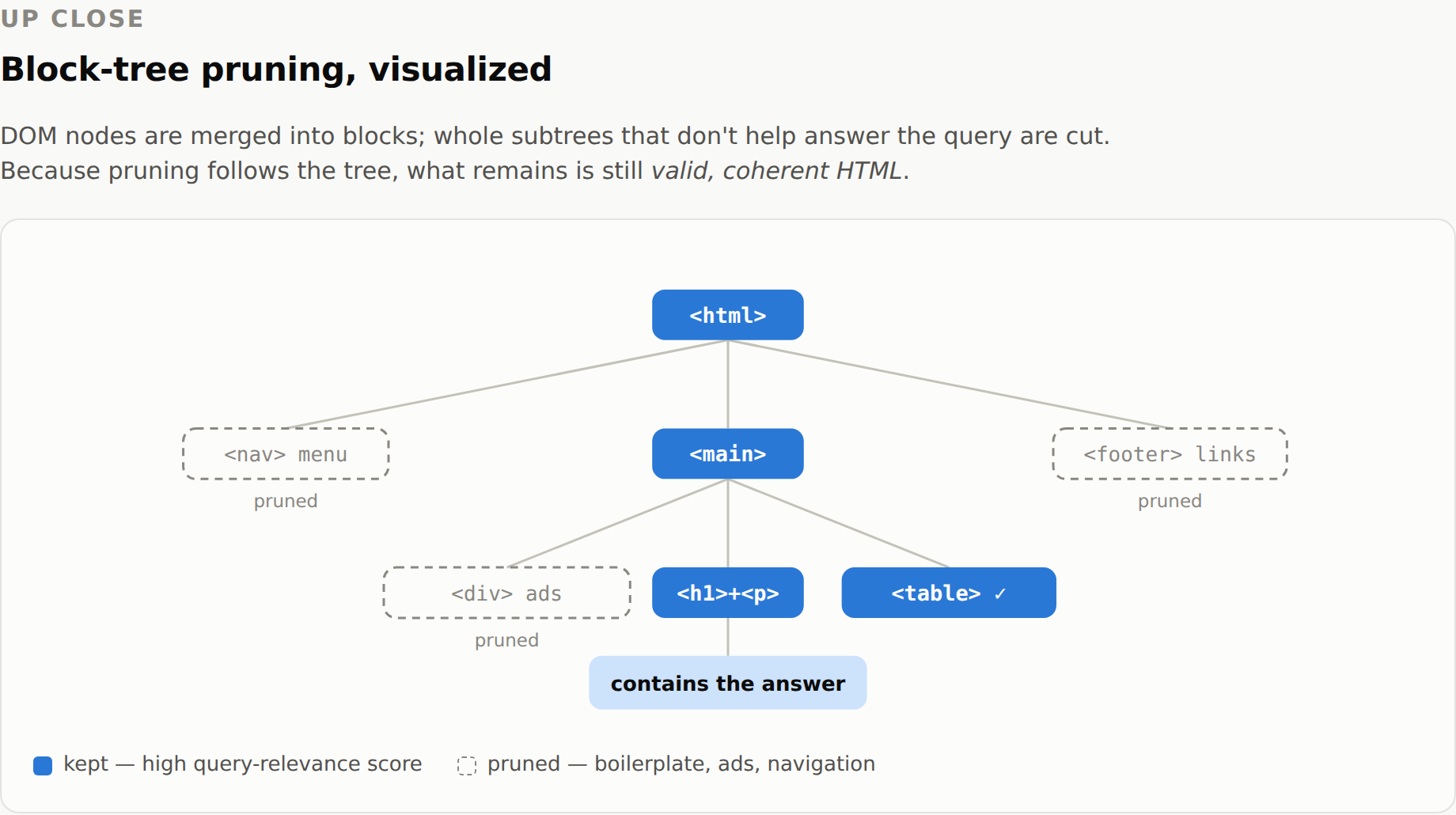 Block-tree pruning: boilerplate subtrees are cut; answer-bearing blocks survive as valid HTML