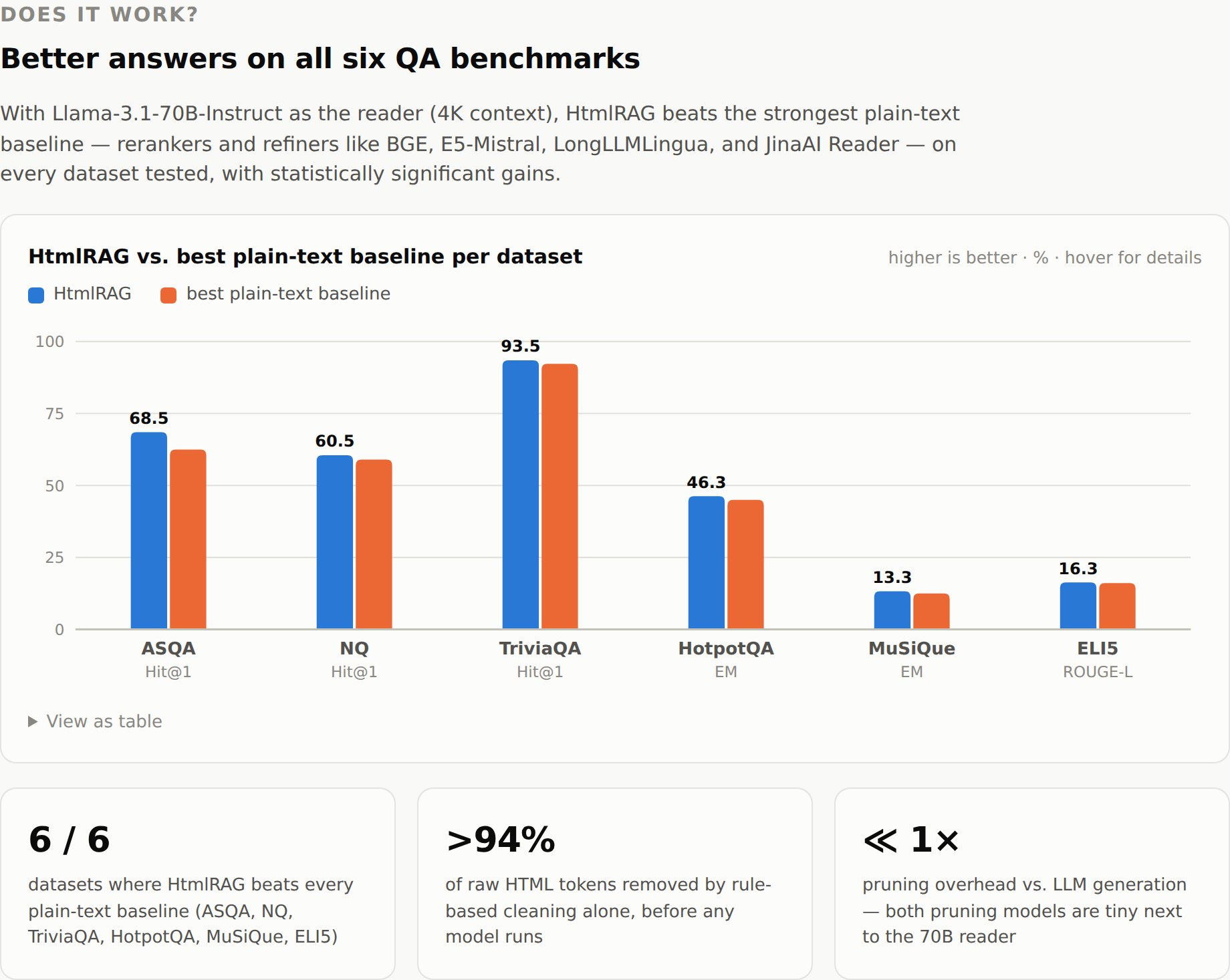 HtmlRAG vs. the best plain-text baseline on six benchmarks