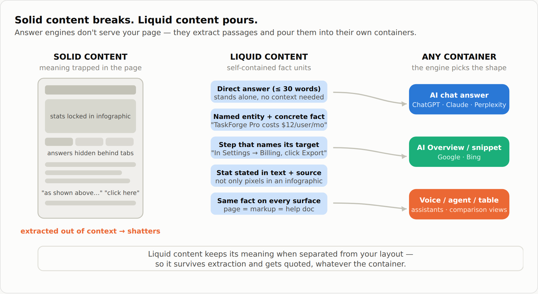 Solid content shatters when extracted; liquid content pours into any container