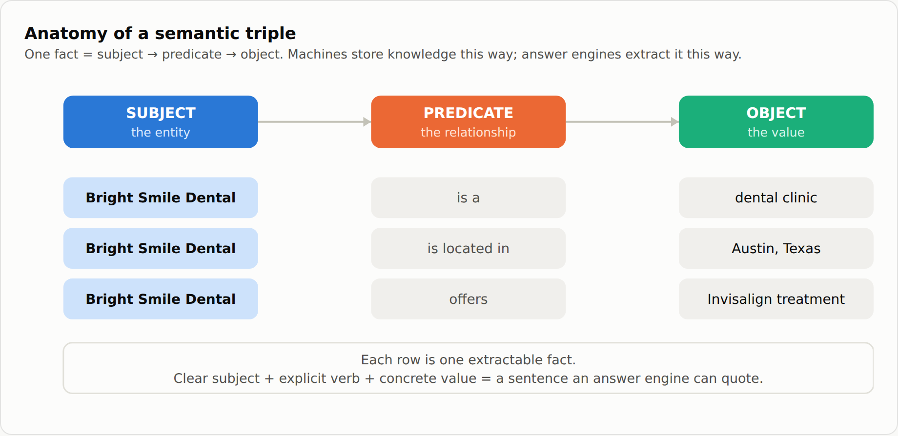 A semantic triple is subject → predicate → object