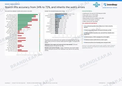 AI Brand Truth: Memory vs. retrieval