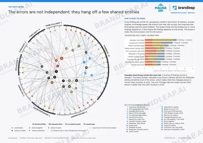 AI Brand Truth: The truth wheel