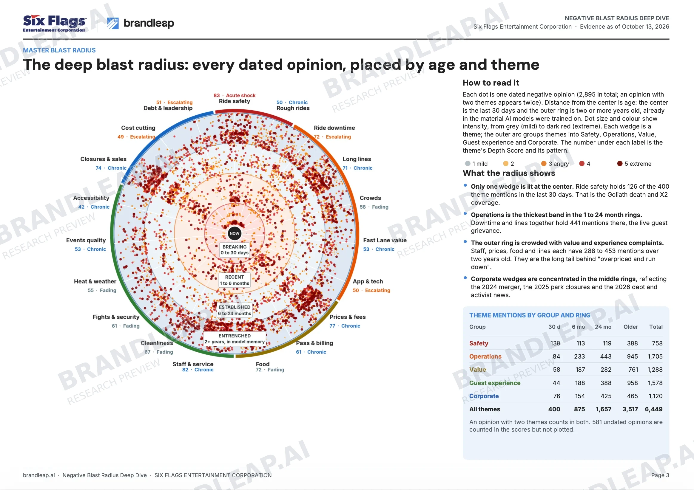 Circular blast radius map of dated negative opinions and themes.