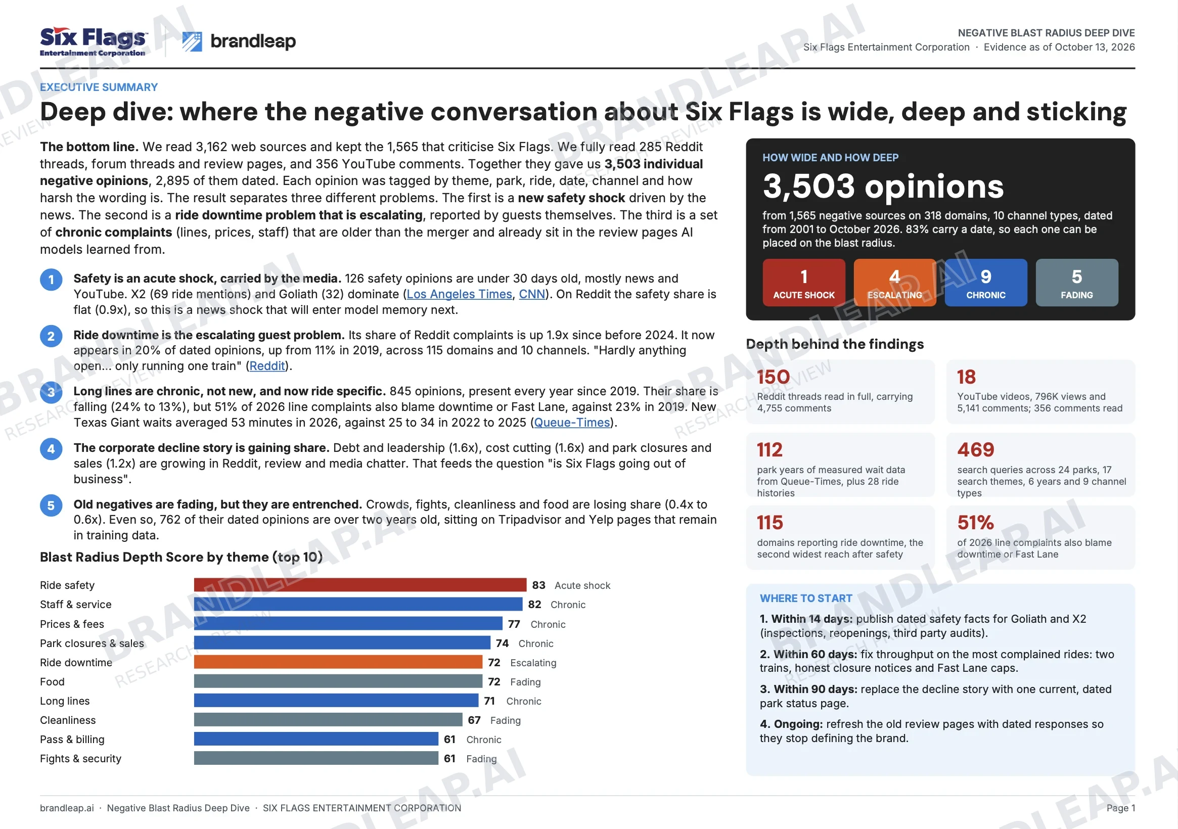 Deep dive executive summary with counts, channel breakdowns and theme ranking.