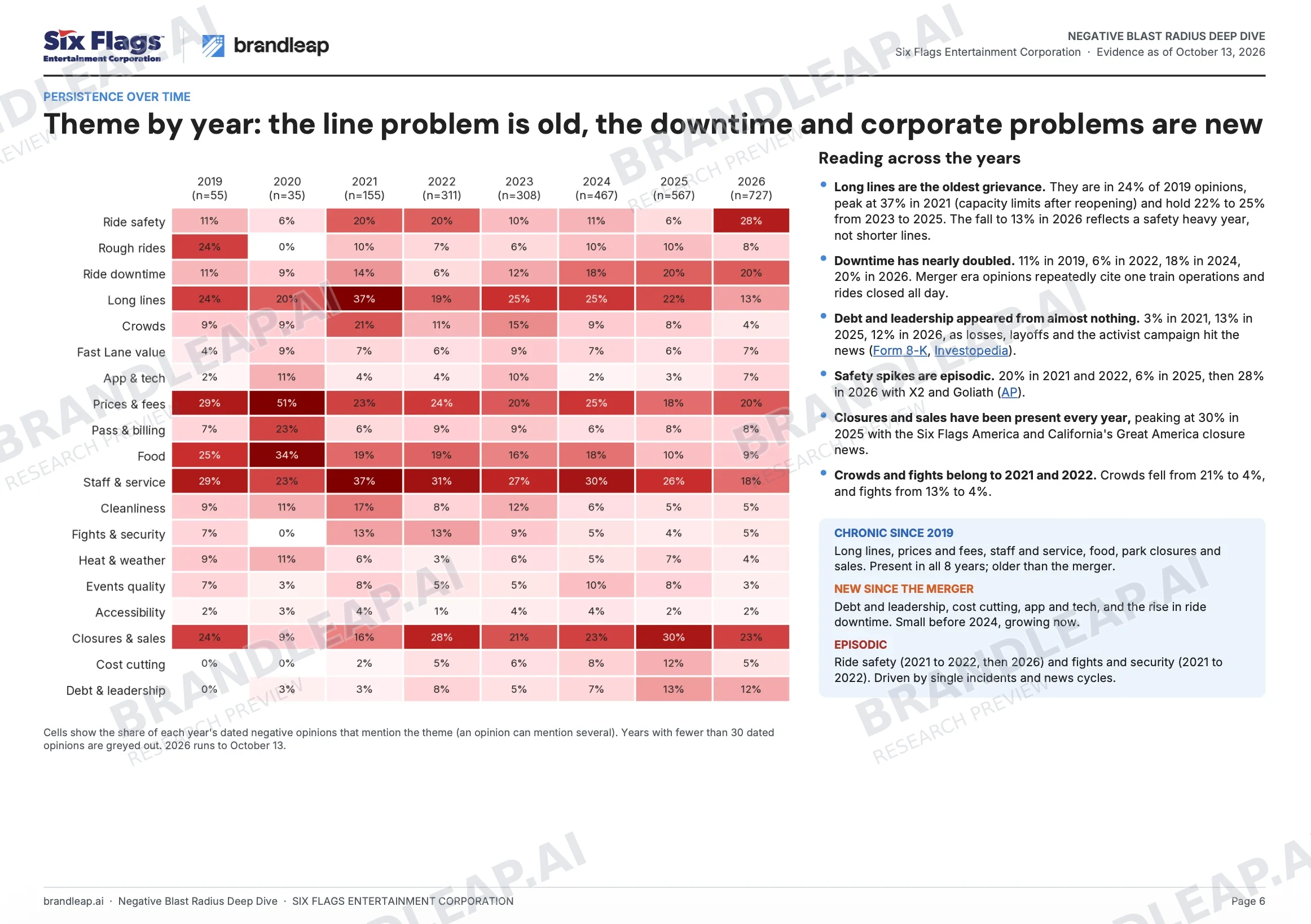 Yearly heatmap showing the persistence of negative themes.