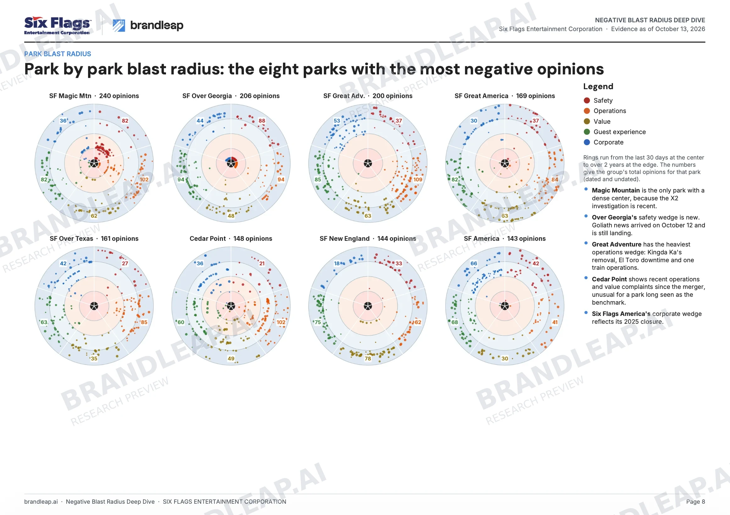 Eight circular blast-radius maps comparing individual parks.