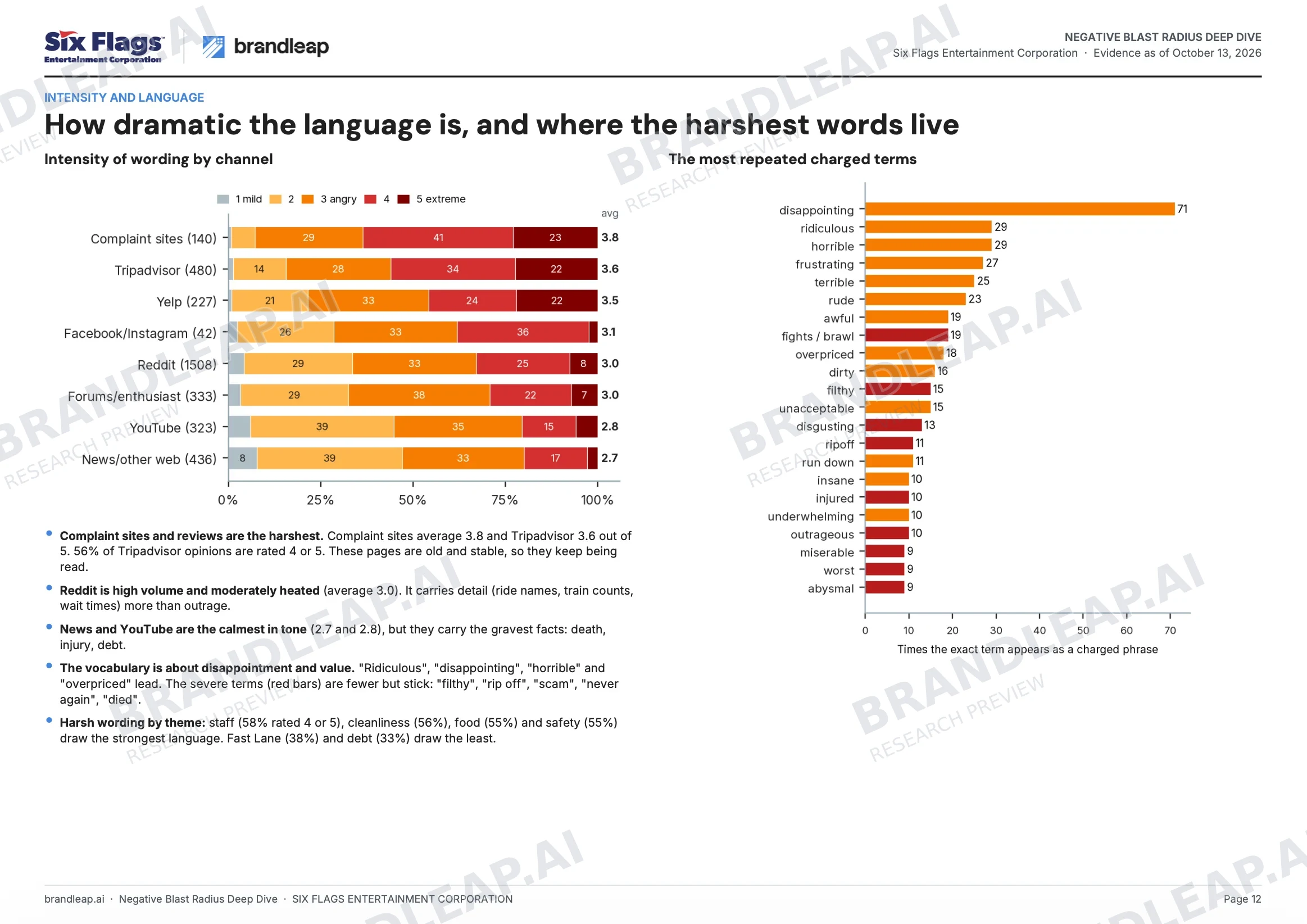 Charts comparing dramatic language and intensity across report themes.